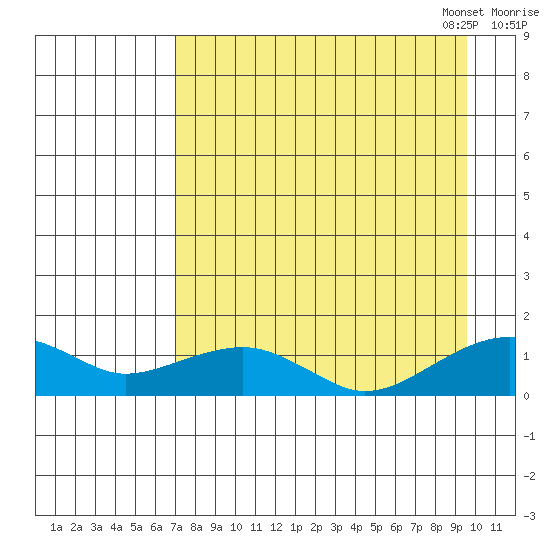 Fossil River entrance tide chart for Tuesday, August 31, 2021