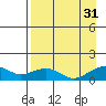 Fossil River entrance tide chart for Tuesday, August 31, 2021