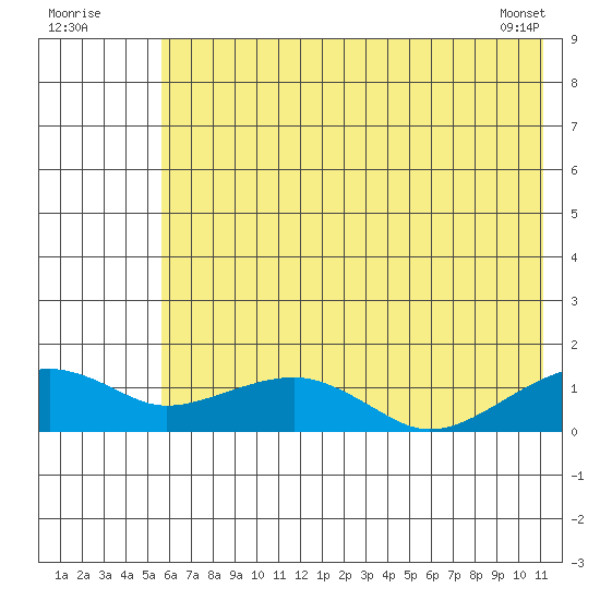 Fossil River entrance tide chart for Tuesday, August 3, 2021