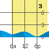 Fossil River entrance tide chart for Tuesday, August 3, 2021