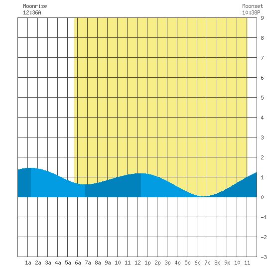 Fossil River entrance tide chart for Wednesday, August 4, 2021