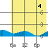 Fossil River entrance tide chart for Wednesday, August 4, 2021