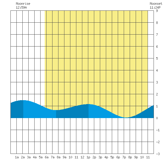 Fossil River entrance tide chart for Thursday, August 5, 2021