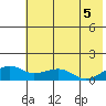 Fossil River entrance tide chart for Thursday, August 5, 2021