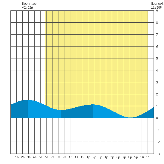 Fossil River entrance tide chart for Friday, August 6, 2021