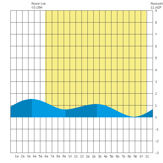 Fossil River entrance tide chart for Saturday, August 7, 2021