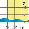 Fossil River entrance tide chart for Saturday, August 7, 2021