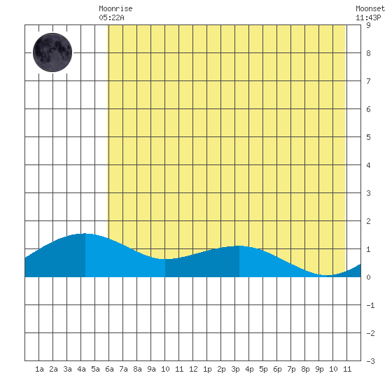 Fossil River entrance tide chart for Sunday, August 8, 2021