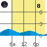 Fossil River entrance tide chart for Sunday, August 8, 2021