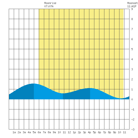 Fossil River entrance tide chart for Monday, August 9, 2021