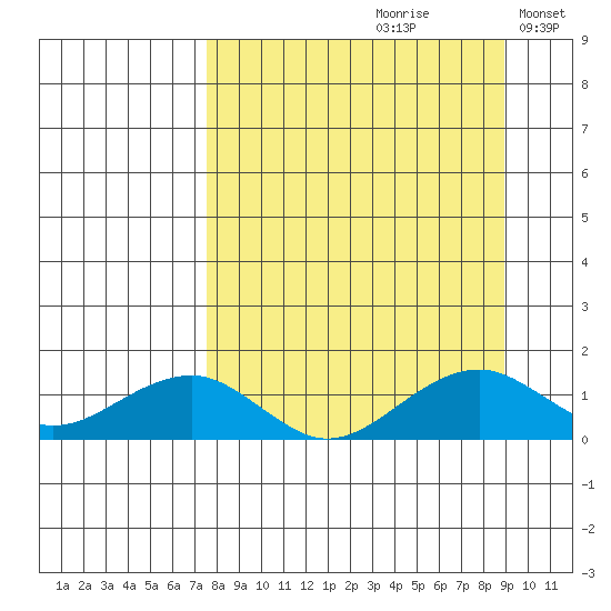 Fossil River entrance tide chart for Saturday, September 11, 2021