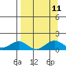 Fossil River entrance tide chart for Saturday, September 11, 2021
