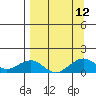 Fossil River entrance tide chart for Sunday, September 12, 2021
