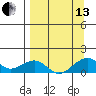Fossil River entrance tide chart for Monday, September 13, 2021