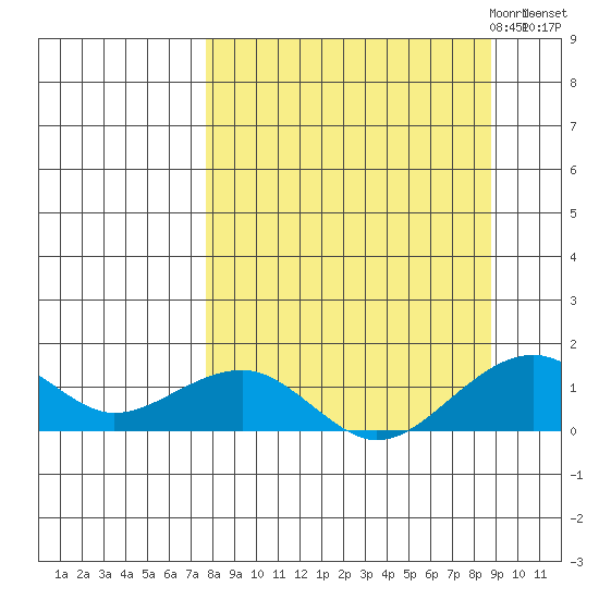 Fossil River entrance tide chart for Tuesday, September 14, 2021