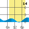 Fossil River entrance tide chart for Tuesday, September 14, 2021
