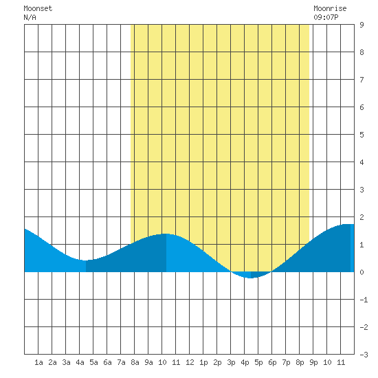 Fossil River entrance tide chart for Wednesday, September 15, 2021