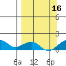 Fossil River entrance tide chart for Thursday, September 16, 2021
