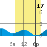 Fossil River entrance tide chart for Friday, September 17, 2021