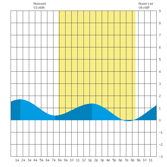 Fossil River entrance tide chart for Saturday, September 18, 2021