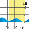 Fossil River entrance tide chart for Saturday, September 18, 2021