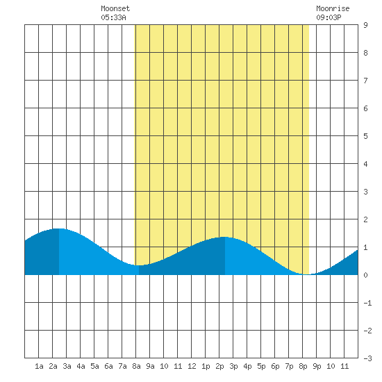 Fossil River entrance tide chart for Sunday, September 19, 2021