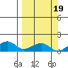 Fossil River entrance tide chart for Sunday, September 19, 2021