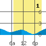 Fossil River entrance tide chart for Wednesday, September 1, 2021