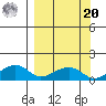 Fossil River entrance tide chart for Monday, September 20, 2021