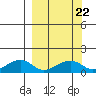 Fossil River entrance tide chart for Wednesday, September 22, 2021
