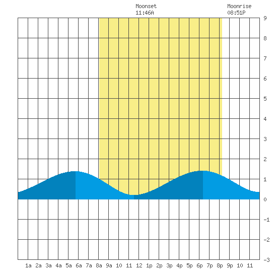 Fossil River entrance tide chart for Thursday, September 23, 2021