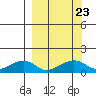 Fossil River entrance tide chart for Thursday, September 23, 2021