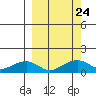 Fossil River entrance tide chart for Friday, September 24, 2021