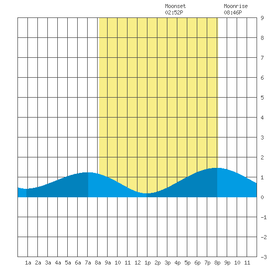 Fossil River entrance tide chart for Saturday, September 25, 2021