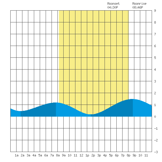 Fossil River entrance tide chart for Sunday, September 26, 2021