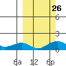 Fossil River entrance tide chart for Sunday, September 26, 2021