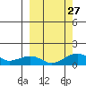 Fossil River entrance tide chart for Monday, September 27, 2021