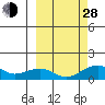 Fossil River entrance tide chart for Tuesday, September 28, 2021