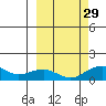 Fossil River entrance tide chart for Wednesday, September 29, 2021
