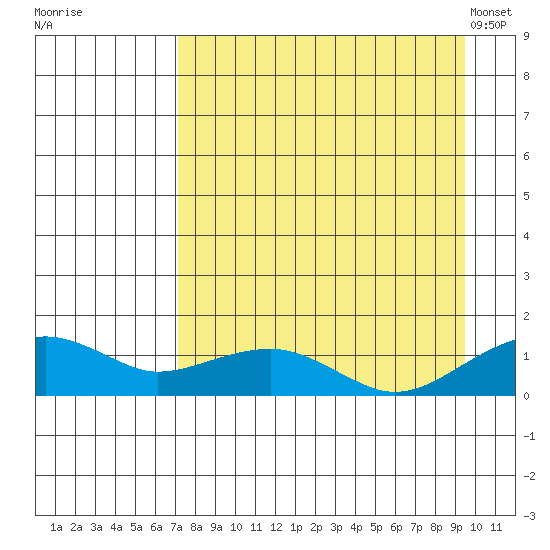 Fossil River entrance tide chart for Thursday, September 2, 2021