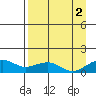 Fossil River entrance tide chart for Thursday, September 2, 2021