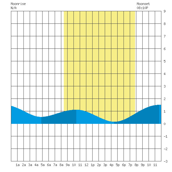 Fossil River entrance tide chart for Thursday, September 30, 2021