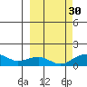 Fossil River entrance tide chart for Thursday, September 30, 2021