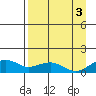 Fossil River entrance tide chart for Friday, September 3, 2021