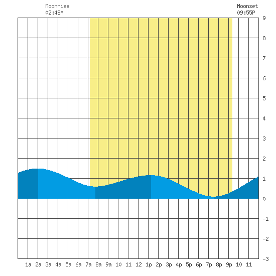 Fossil River entrance tide chart for Saturday, September 4, 2021