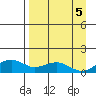 Fossil River entrance tide chart for Sunday, September 5, 2021