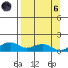 Fossil River entrance tide chart for Monday, September 6, 2021