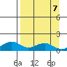 Fossil River entrance tide chart for Tuesday, September 7, 2021