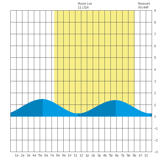 Fossil River entrance tide chart for Thursday, September 9, 2021