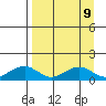 Fossil River entrance tide chart for Thursday, September 9, 2021
